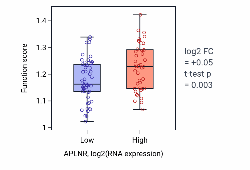 Box plot of Negative regulation of endoplasmic reticulum unfolded protein response in APLNR-low vs APLNR-high samples in BLOOD_Leukemia.