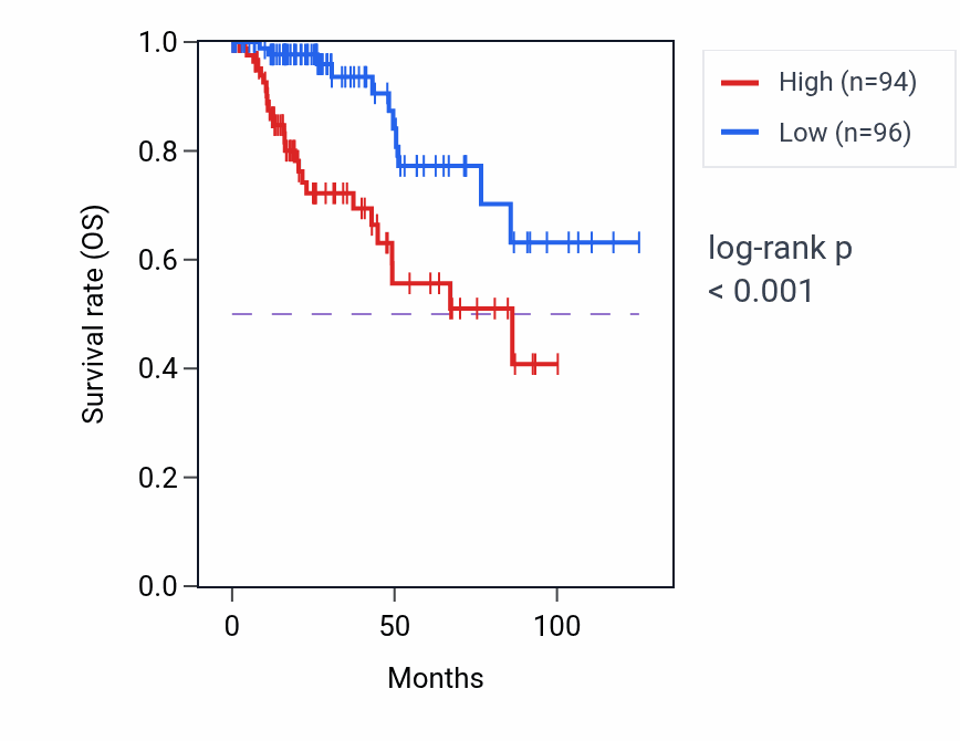 Kaplan&ndash;Meier survival curve for APLP1 RNA expression in KIRP: high vs low expression groups.