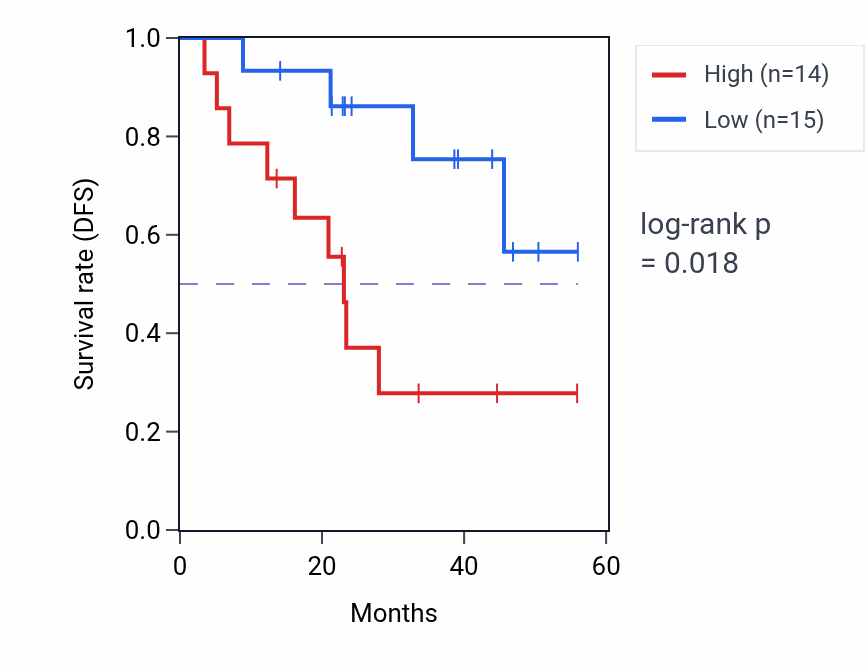 Kaplan&ndash;Meier survival curve for APLP1 mass-spec protein-high vs -low samples in HNSC.