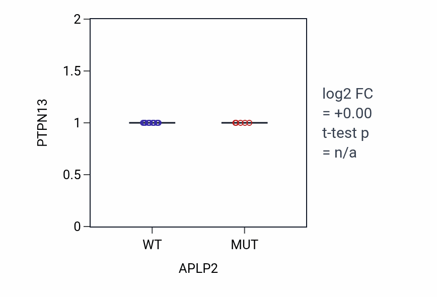 Box plot of PTPN13 in APLP2-low vs APLP2-high samples in LARGE_INTESTINE.