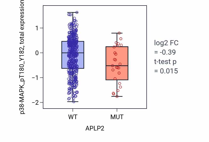 Box plot of p38-MAPK_pT180_Y182 in APLP2-low vs APLP2-high samples in UCEC.
