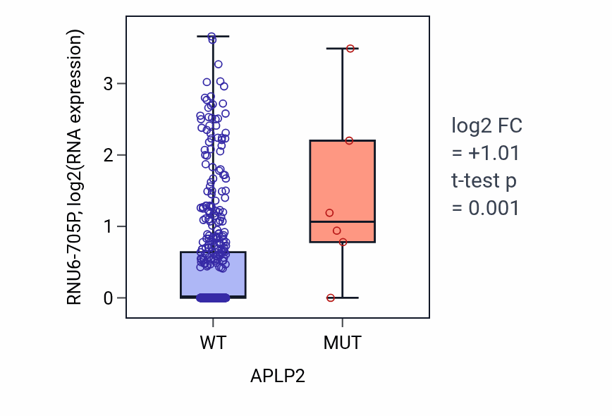 Box plot of RNU6-705P in APLP2-low vs APLP2-high samples in LUAD.