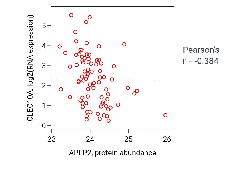 Per-sample scatter of APLP2 vs CLEC10A in OV (Pearson r = -0.38).