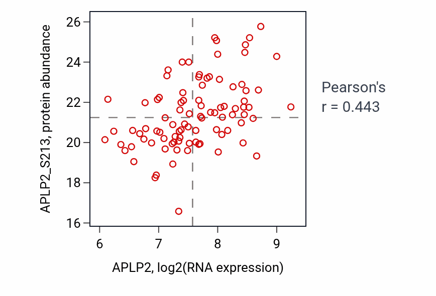 Per-sample scatter of APLP2 vs APLP2_S213 in BRCA (Pearson r = 0.44).