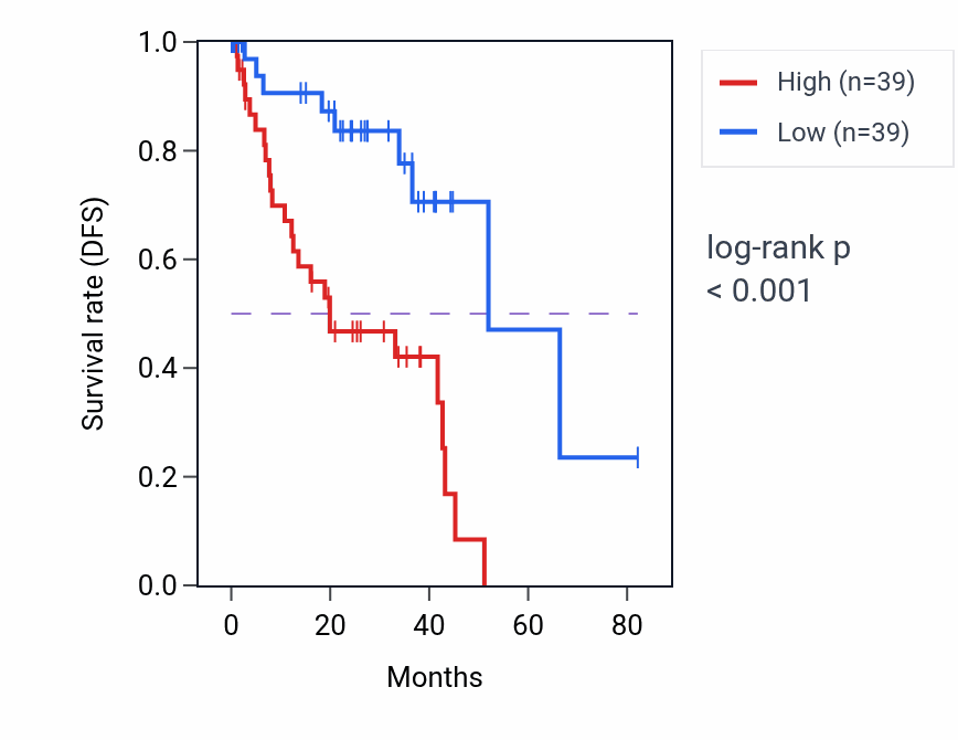 Kaplan&ndash;Meier survival curve for APLP2 RNA expression in UVM: high vs low expression groups.