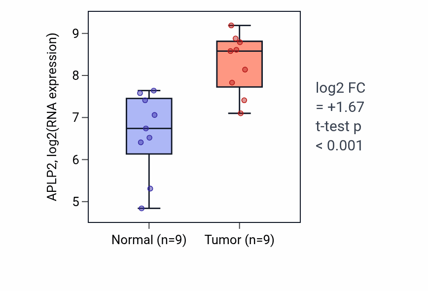 Tumor-vs-normal expression box plot for APLP2 RNA in HNSC.