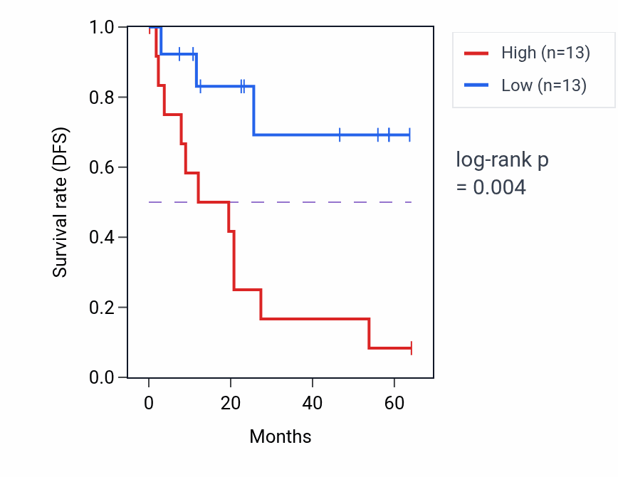 Kaplan&ndash;Meier survival curve for APLP2 mass-spec protein-high vs -low samples in CCRCC.