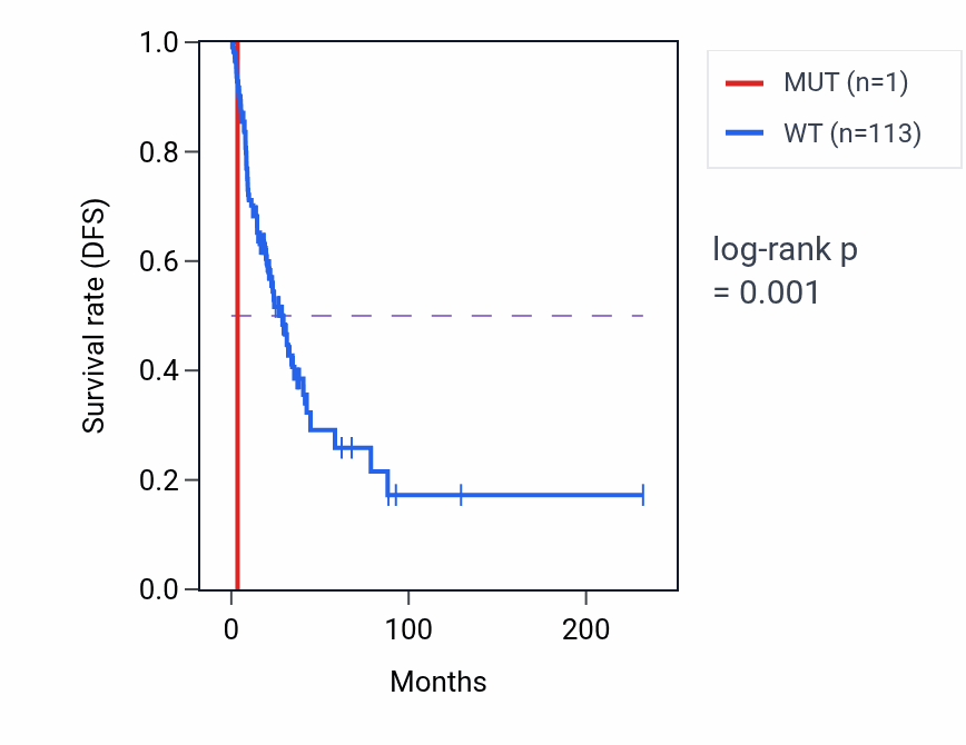 Kaplan&ndash;Meier survival curve for APLP2 mutant vs wild-type samples in LUAD.