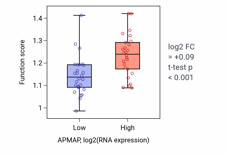 Box plot of Attachment of GPI anchor to protein in APMAP-low vs APMAP-high samples in LUNG_SCLC.