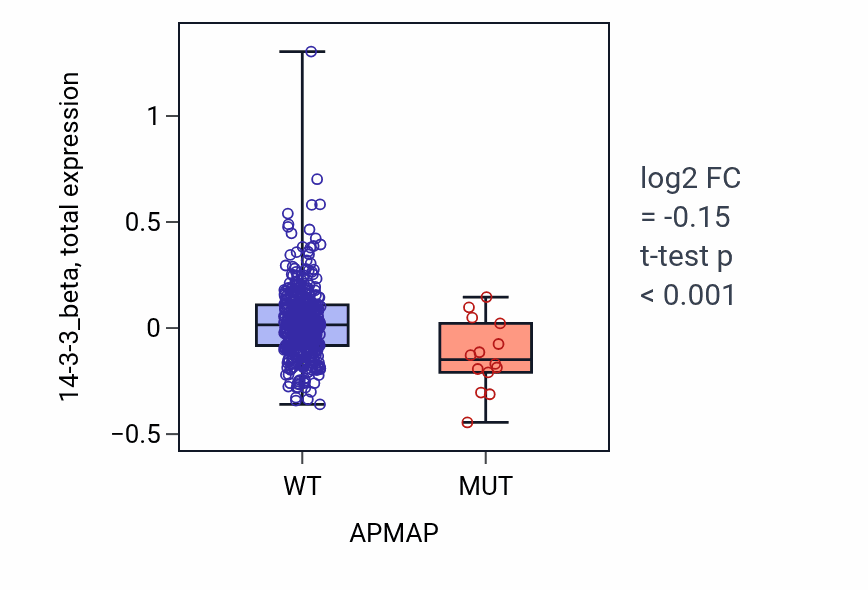 Box plot of 14-3-3_beta in APMAP-low vs APMAP-high samples in UCEC.
