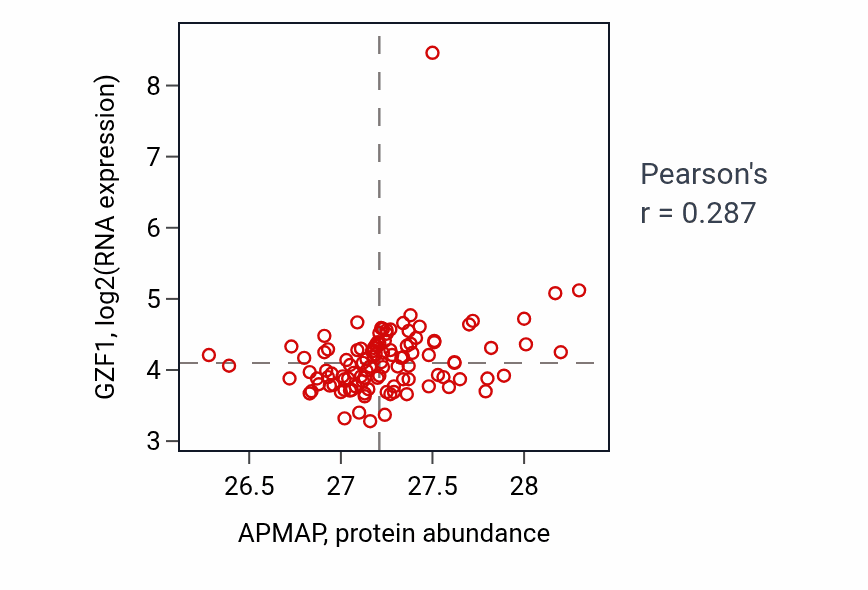 Per-sample scatter of APMAP vs GZF1 in LUAD (Pearson r = 0.29).
