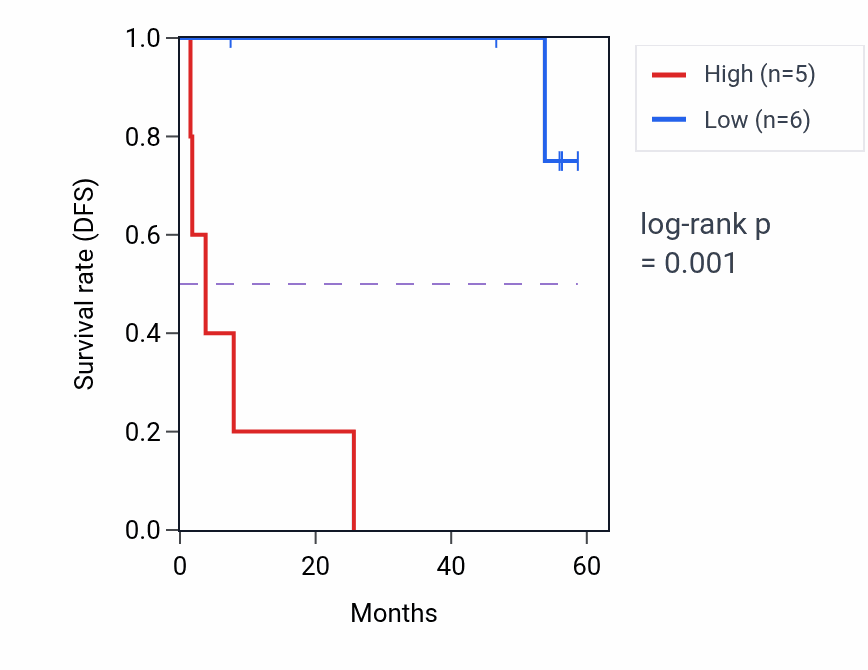 Kaplan&ndash;Meier survival curve for APMAP mass-spec protein-high vs -low samples in CCRCC.