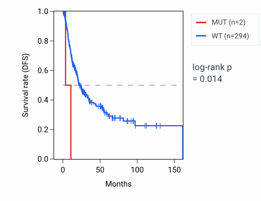 Kaplan&ndash;Meier survival curve for APMAP mutant vs wild-type samples in BLCA.