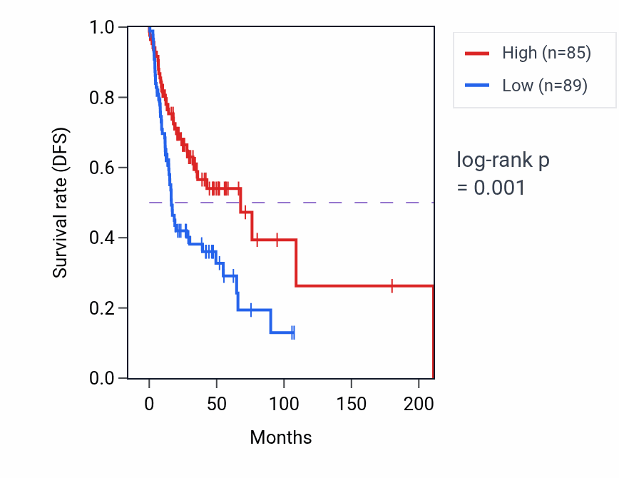 Kaplan&ndash;Meier survival curve for APOA1-AS RNA expression in HNSC: high vs low expression groups.