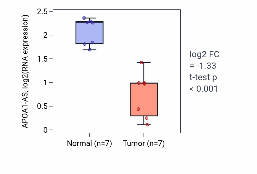 Tumor-vs-normal expression box plot for APOA1-AS in THCA.