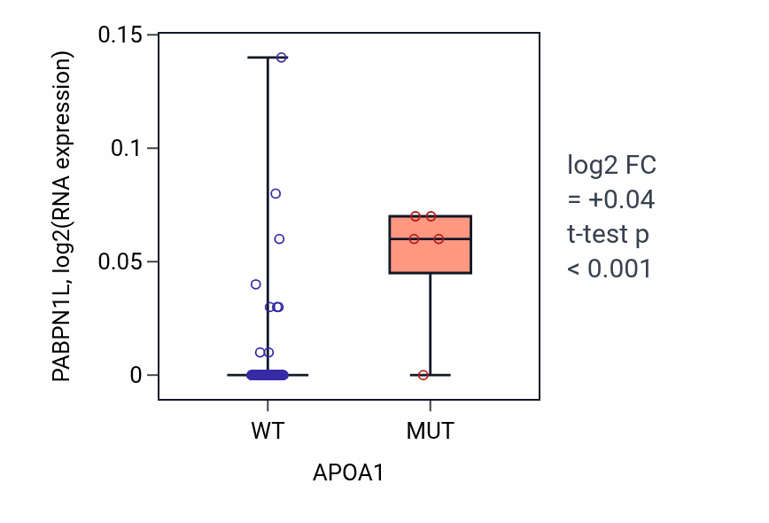 Box plot of PABPN1L in APOA1-low vs APOA1-high samples in LARGE_INTESTINE.