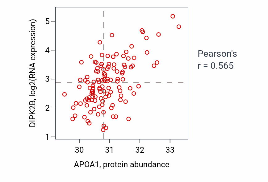 Per-sample scatter of APOA1 vs DIPK2B in BRCA (Pearson r = 0.56).