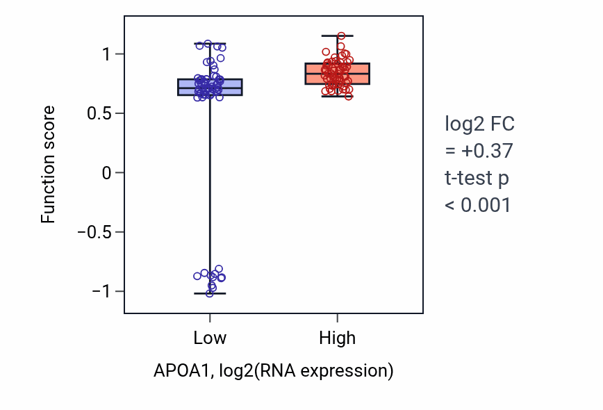 Box plot of Regulation of very-low-density lipoprotein particle remodeling in APOA1-low vs APOA1-high samples in THYM.