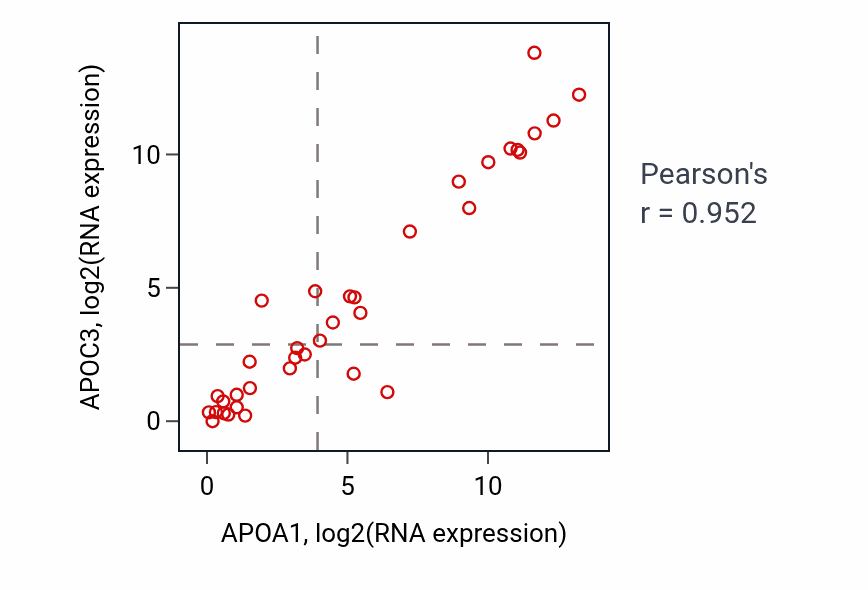 Per-sample scatter of APOA1 vs APOC3 in CHOL (Pearson r = 0.95).
