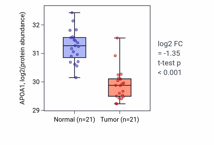 Tumor-vs-normal mass-spec protein box plot for APOA1 in HNSC.