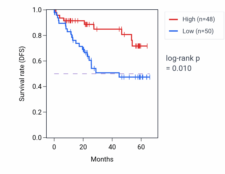 Kaplan&ndash;Meier survival curve for APOA1 mass-spec protein-high vs -low samples in CCRCC.