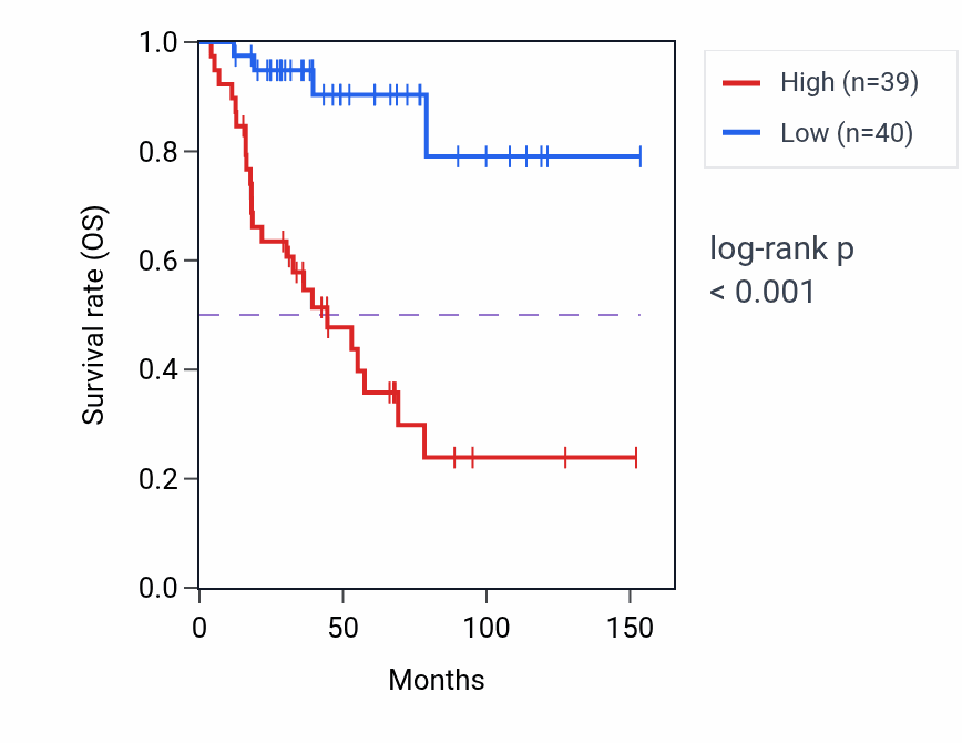 Kaplan&ndash;Meier survival curve for APOA1 RNA-high vs -low samples in ACC.