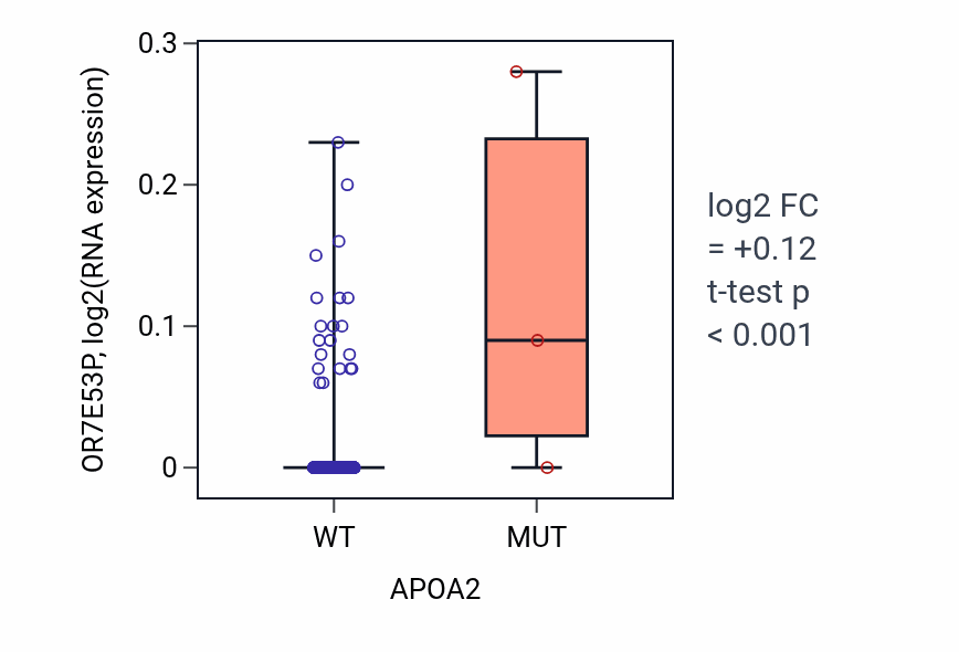 Box plot of OR7E53P in APOA2-low vs APOA2-high samples in SKCM.