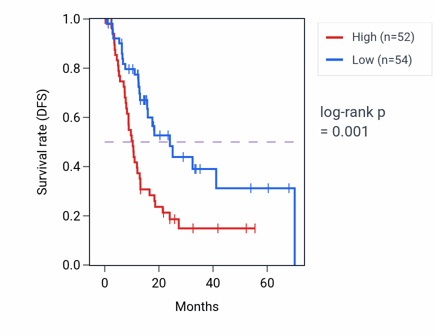 Kaplan&ndash;Meier survival curve for APOA2 RNA expression in ESCA: high vs low expression groups.