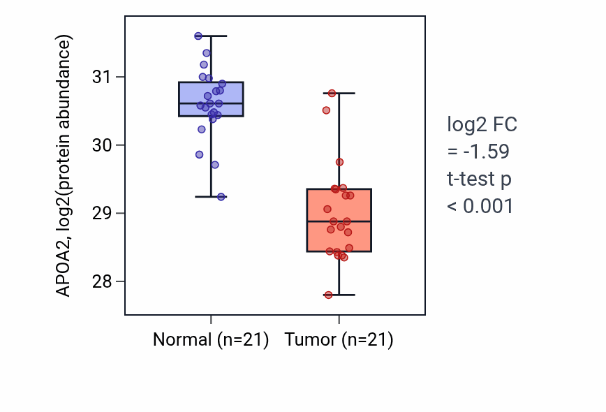 Tumor-vs-normal mass-spec protein box plot for APOA2 in HNSC.