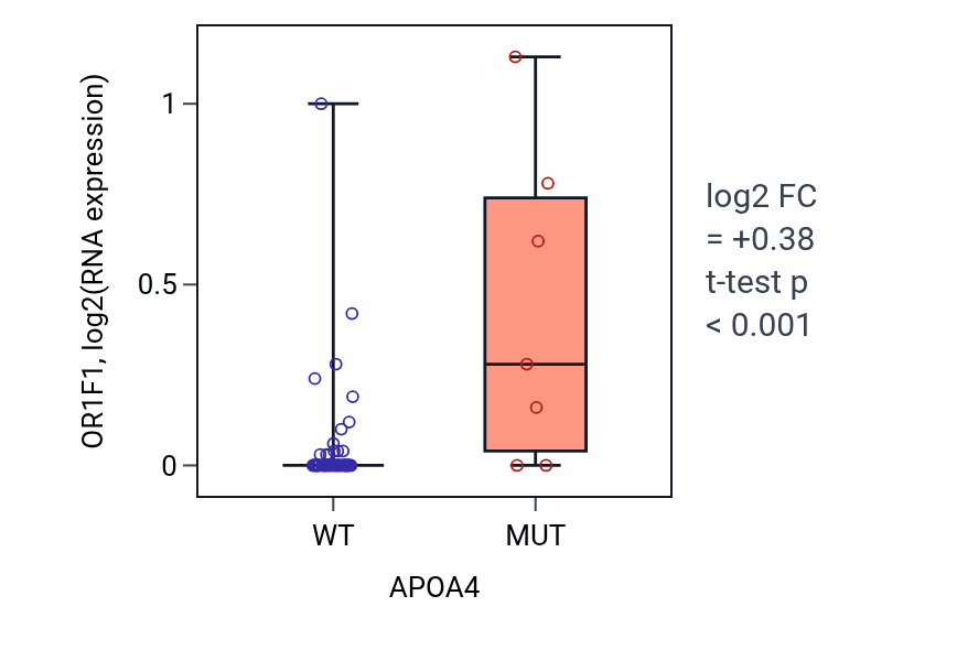Box plot of OR1F1 in APOA4-low vs APOA4-high samples in LARGE_INTESTINE.