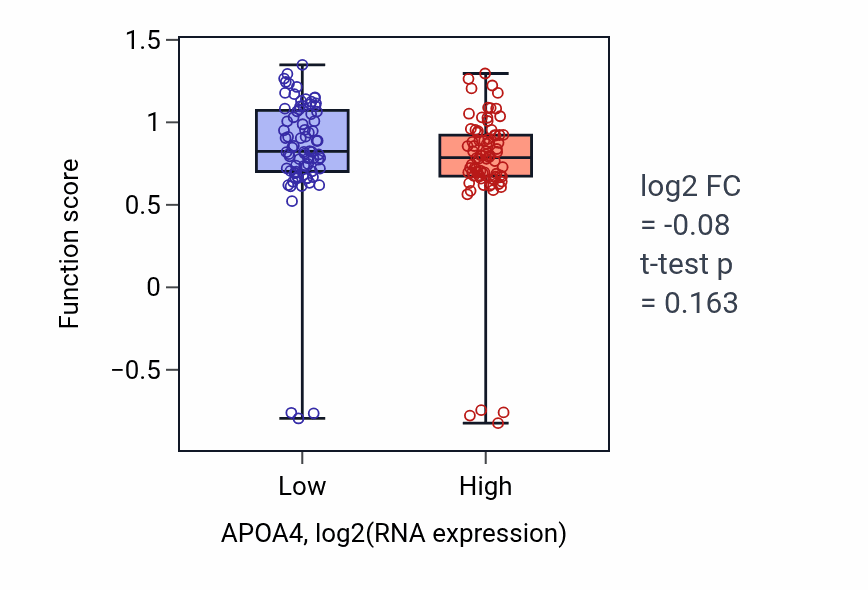 Box plot of Regulation of very-low-density lipoprotein particle remodeling in APOA4-low vs APOA4-high samples in ESCA.