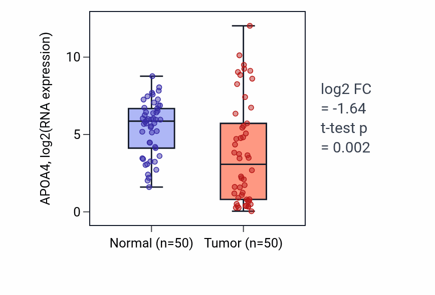 Tumor-vs-normal expression box plot for APOA4 in LIHC.