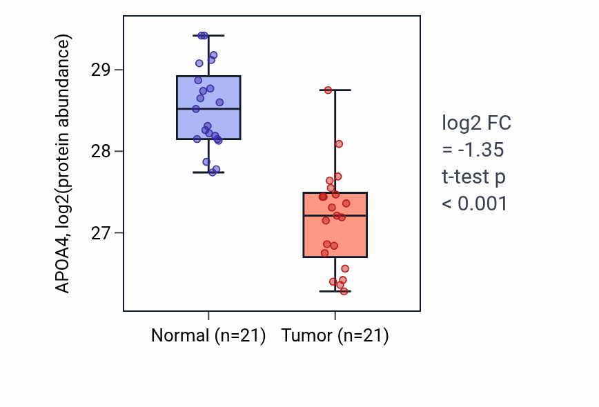Tumor-vs-normal mass-spec protein box plot for APOA4 in HNSC.