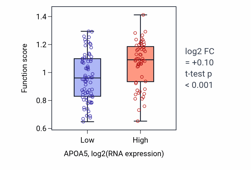 Box plot of Regulation of very-low-density lipoprotein particle remodeling in APOA5-low vs APOA5-high samples in TGCT.