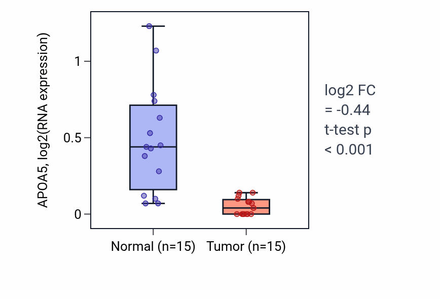 Tumor-vs-normal expression box plot for APOA5 in LUAD.