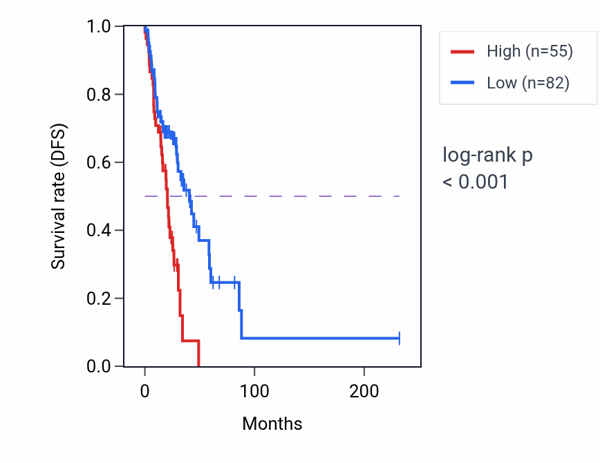 Kaplan&ndash;Meier survival curve for APOB RNA expression in LUAD: high vs low expression groups.
