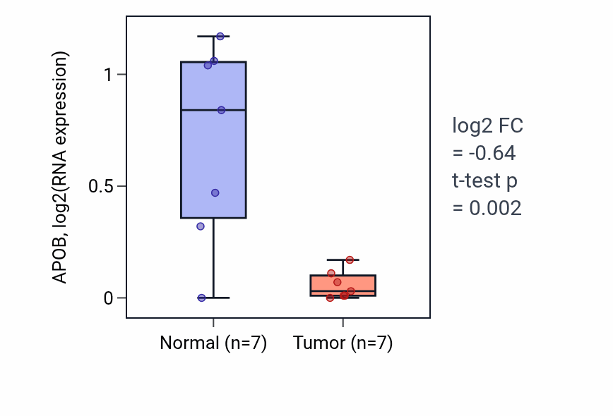 Tumor-vs-normal expression box plot for APOB in BLCA.