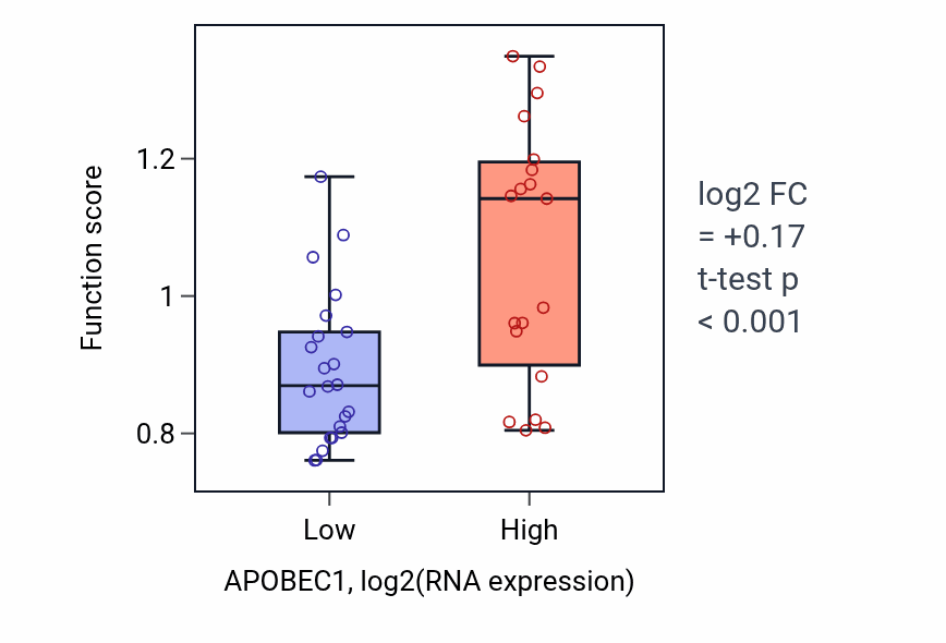 Box plot of Regulation of clathrin coat assembly in APOBEC1-low vs APOBEC1-high samples in STOMACH.