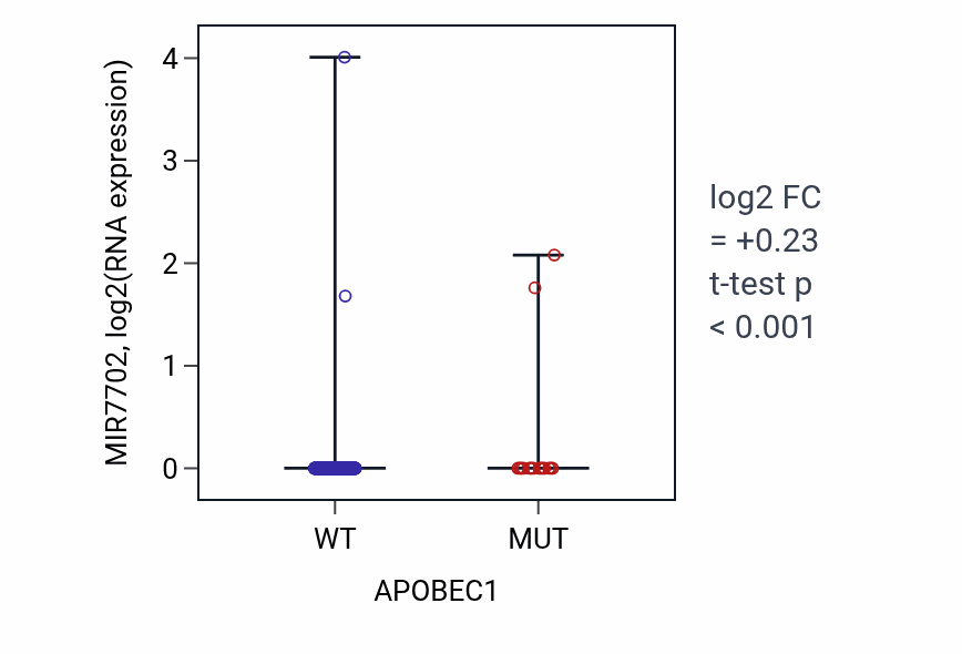 Box plot of MIR7702 in APOBEC1-low vs APOBEC1-high samples in UCEC.
