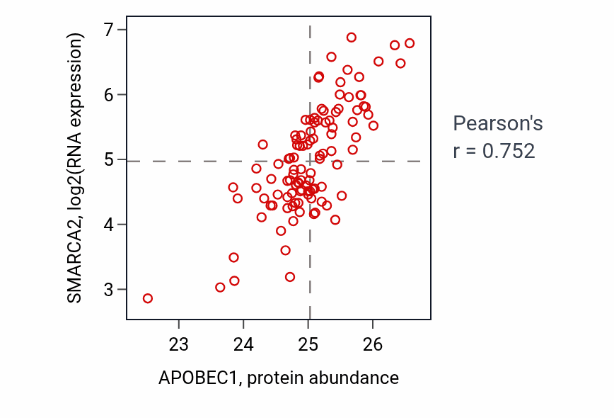 Per-sample scatter of APOBEC1 vs SMARCA2 in LSCC (Pearson r = 0.75).