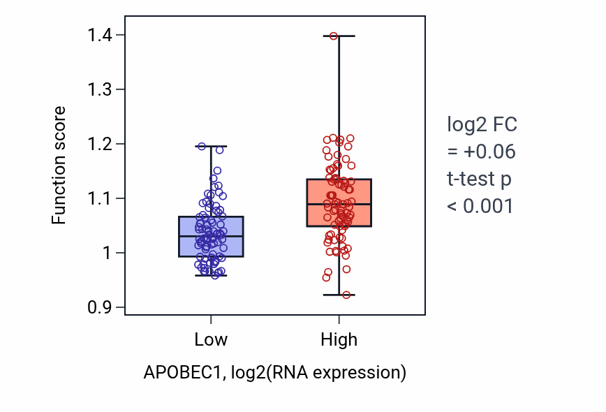 Box plot of Fructose metabolic process in APOBEC1-low vs APOBEC1-high samples in ESCA.