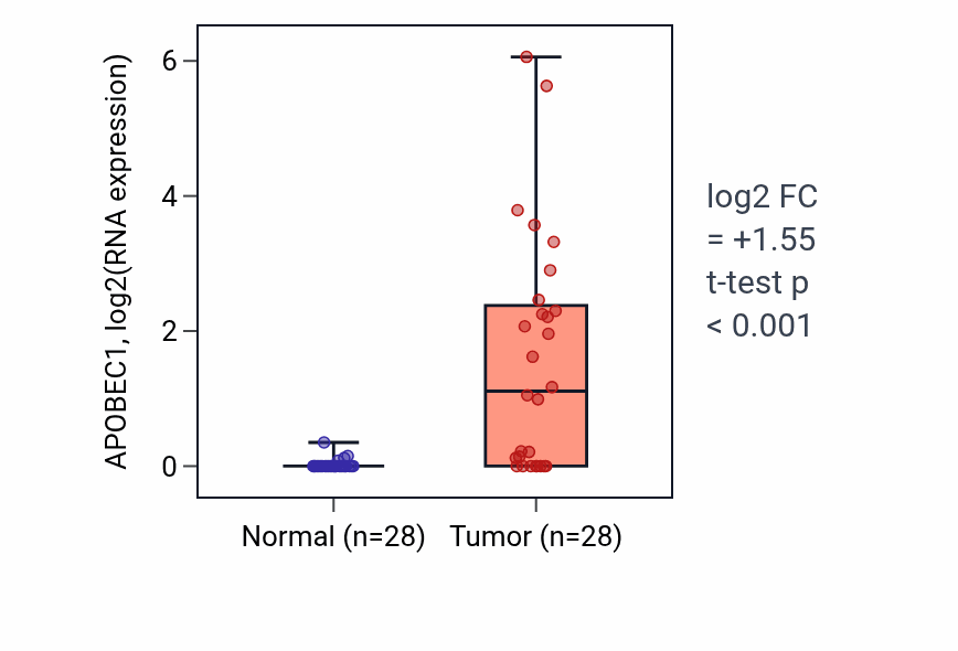 Tumor-vs-normal expression box plot for APOBEC1 in LUAD.