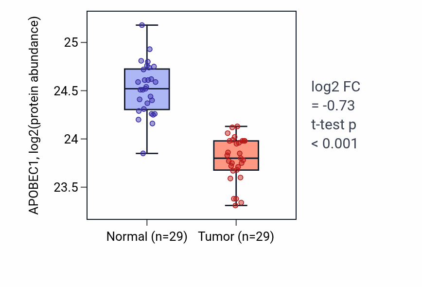Tumor-vs-normal mass-spec protein box plot for APOBEC1 in CCRCC.