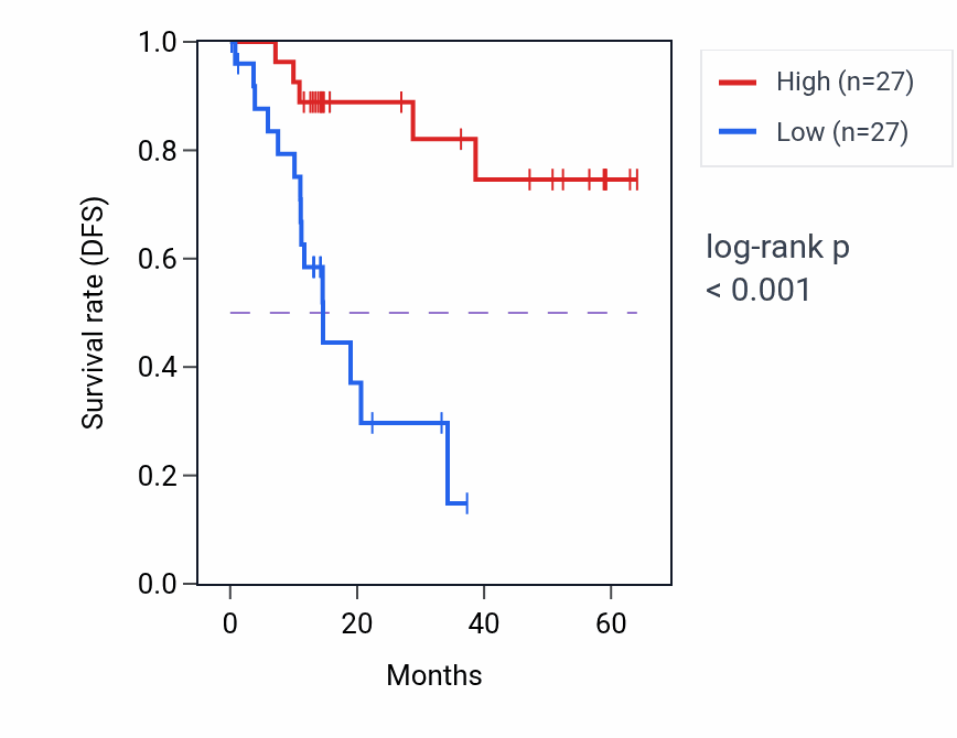 Kaplan&ndash;Meier survival curve for APOBEC1 mass-spec protein-high vs -low samples in LUAD.