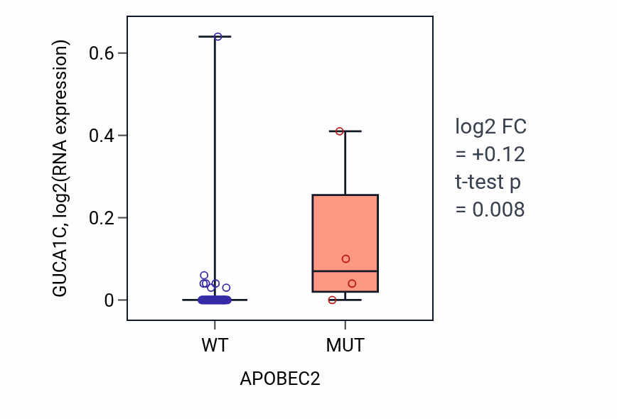 Box plot of GUCA1C in APOBEC2-low vs APOBEC2-high samples in LARGE_INTESTINE.