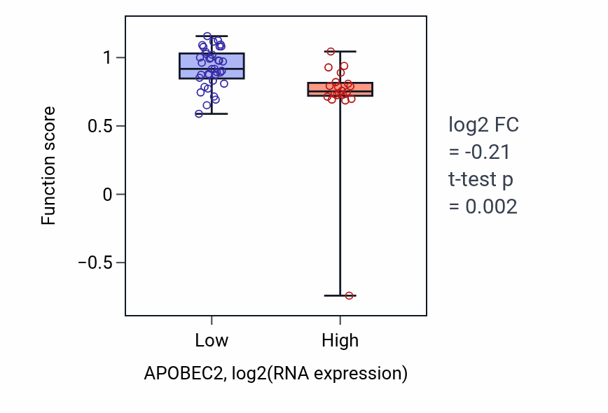 Box plot of Oxidative demethylation in APOBEC2-low vs APOBEC2-high samples in BREAST.