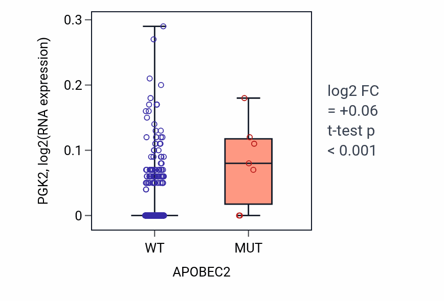 Box plot of PGK2 in APOBEC2-low vs APOBEC2-high samples in SKCM.