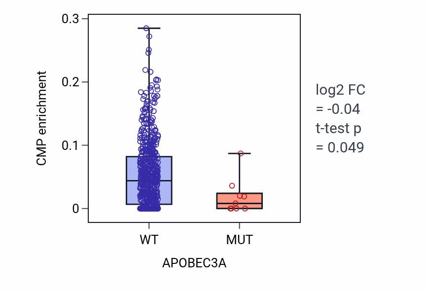 Box plot of CMP in APOBEC3A-low vs APOBEC3A-high samples in UCEC.
