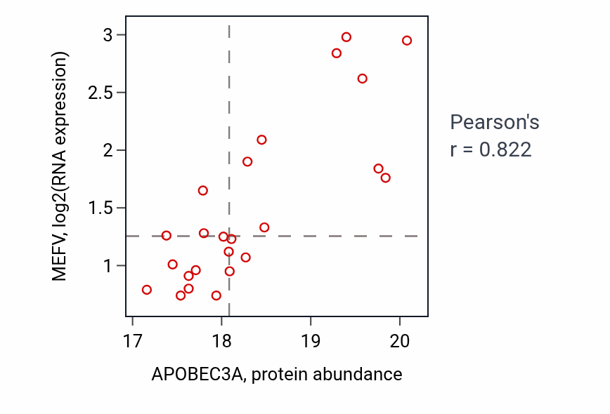 Per-sample scatter of APOBEC3A vs MEFV in PDAC (Pearson r = 0.82).