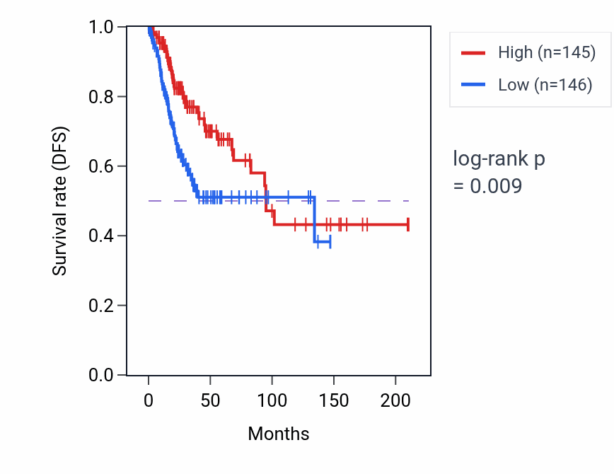 Kaplan&ndash;Meier survival curve for APOBEC3A RNA expression in CESC: high vs low expression groups.